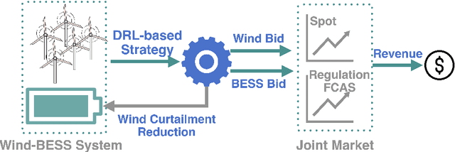 Figure 1 for Deep Reinforcement Learning for Wind and Energy Storage Coordination in Wholesale Energy and Ancillary Service Markets