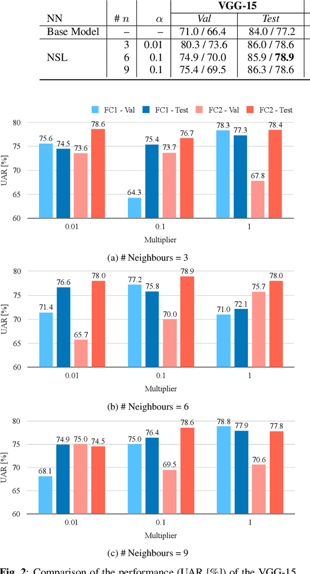 Figure 4 for Knowledge Transfer For On-Device Speech Emotion Recognition with Neural Structured Learning