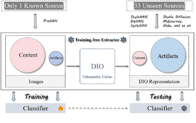 Figure 1 for Data-Independent Operator: A Training-Free Artifact Representation Extractor for Generalizable Deepfake Detection