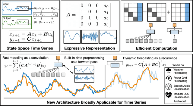Figure 1 for Effectively Modeling Time Series with Simple Discrete State Spaces