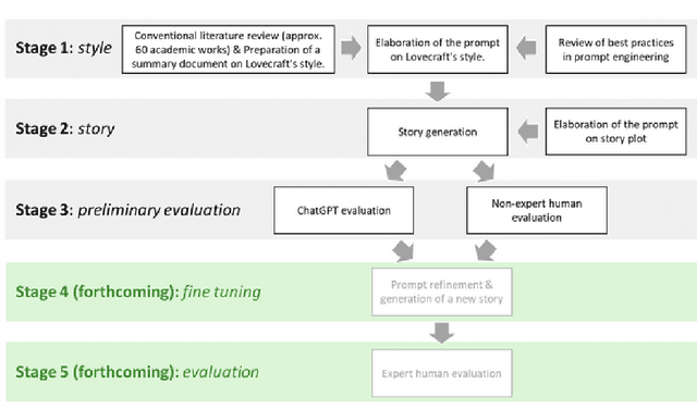 Figure 2 for Simulating H.P. Lovecraft horror literature with the ChatGPT large language model