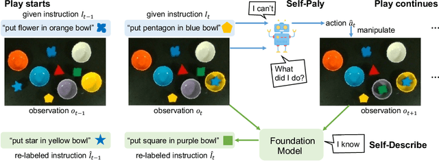 Figure 2 for Self-Play and Self-Describe: Policy Adaptation with Vision-Language Foundation Models