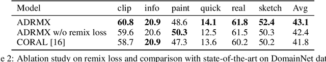 Figure 4 for ADRMX: Additive Disentanglement of Domain Features with Remix Loss