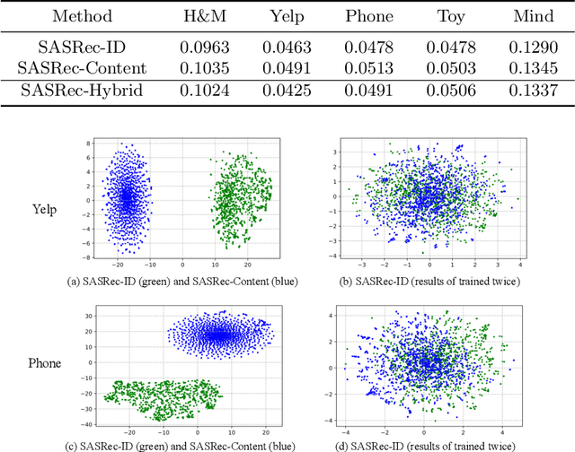 Figure 1 for Empowering Sequential Recommendation from Collaborative Signals and Semantic Relatedness