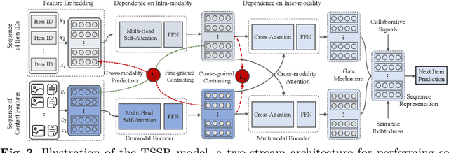 Figure 2 for Empowering Sequential Recommendation from Collaborative Signals and Semantic Relatedness