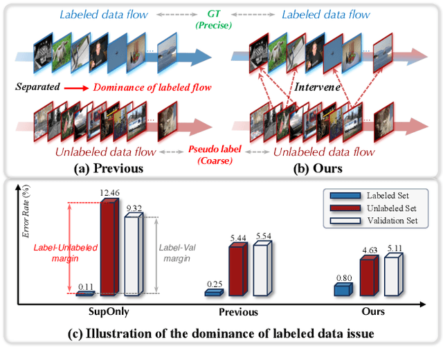 Figure 1 for AllSpark: Reborn Labeled Features from Unlabeled in Transformer for Semi-Supervised Semantic Segmentation