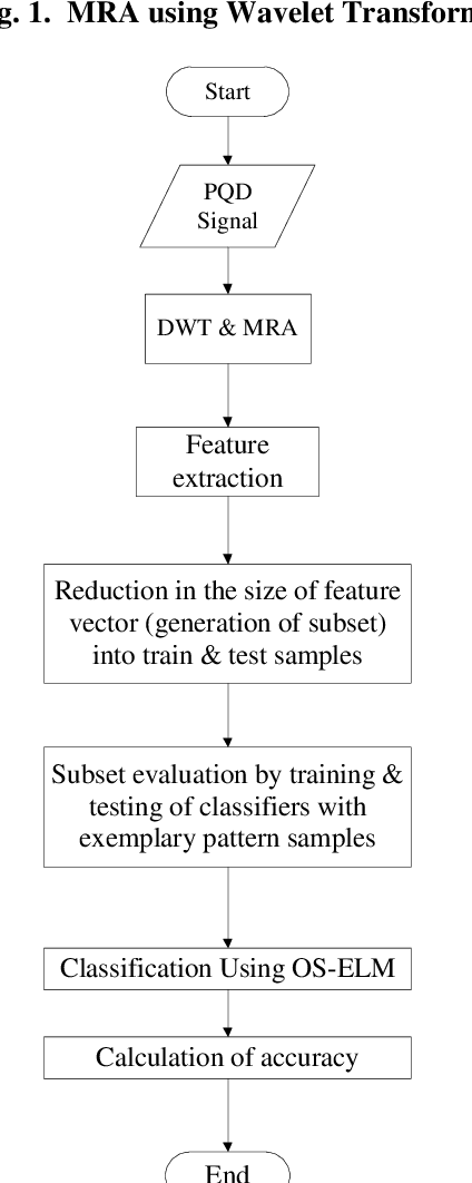 Figure 1 for Power Quality Event Recognition and Classification Using an Online Sequential Extreme Learning Machine Network based on Wavelets