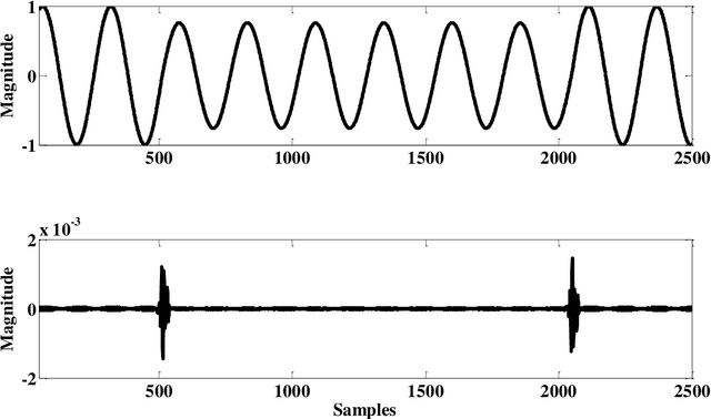 Figure 4 for Power Quality Event Recognition and Classification Using an Online Sequential Extreme Learning Machine Network based on Wavelets