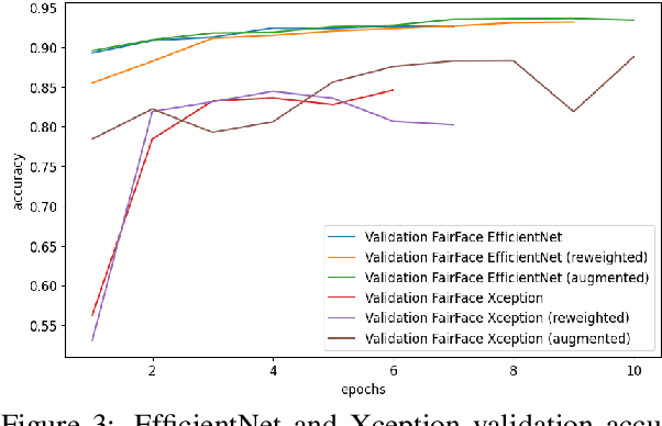 Figure 4 for Bias mitigation techniques in image classification: fair machine learning in human heritage collections