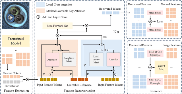 Figure 3 for Learning Unified Reference Representation for Unsupervised Multi-class Anomaly Detection