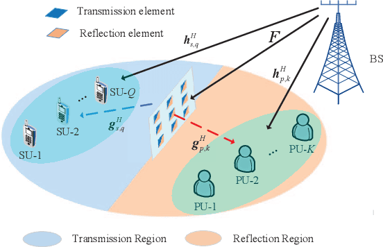 Figure 1 for Transmit Power Minimization for STAR-RIS Empowered Symbiotic Radio Communications
