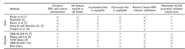 Figure 3 for EDI: ESKF-based Disjoint Initialization for Visual-Inertial SLAM Systems