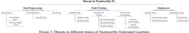 Figure 3 for A Survey of Trustworthy Federated Learning with Perspectives on Security, Robustness, and Privacy