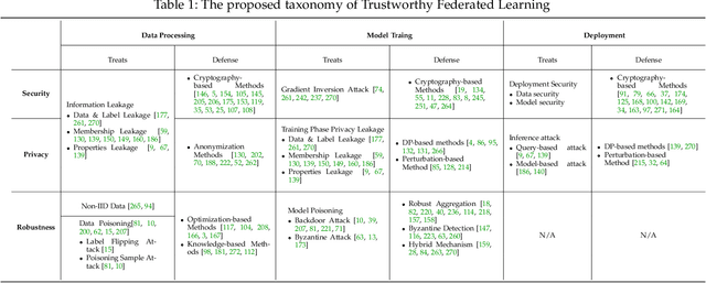 Figure 2 for A Survey of Trustworthy Federated Learning with Perspectives on Security, Robustness, and Privacy