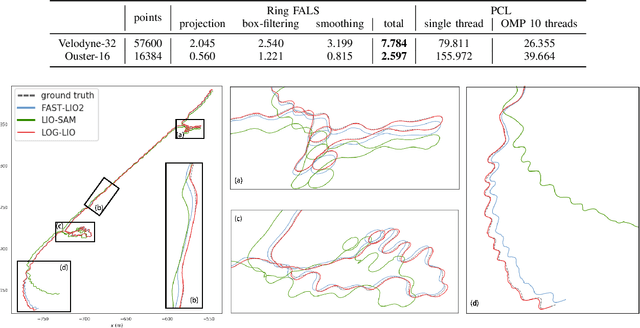 Figure 4 for LOG-LIO: A LiDAR-Inertial Odometry with Efficient Local Geometric Information Estimation