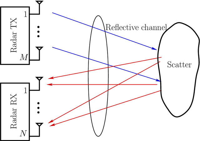 Figure 3 for Optimization for MIMO Integrated Sensing and Communications