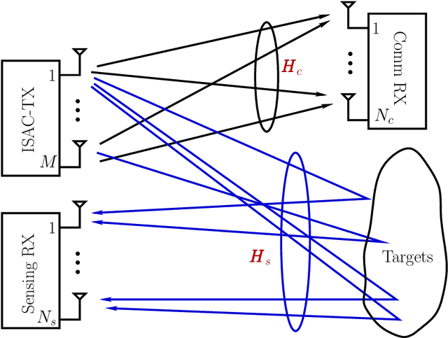Figure 4 for Optimization for MIMO Integrated Sensing and Communications
