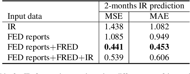 Figure 4 for Modality-aware Transformer for Time series Forecasting