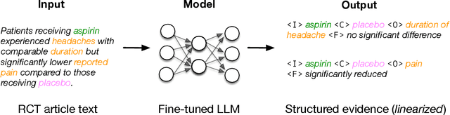 Figure 1 for Jointly Extracting Interventions, Outcomes, and Findings from RCT Reports with LLMs