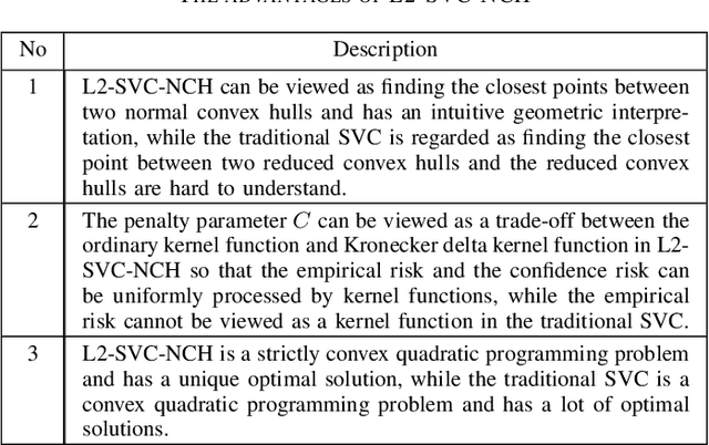 Figure 3 for MaxMin-L2-SVC-NCH: A New Method to Train Support Vector Classifier with the Selection of Model's Parameters