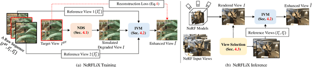 Figure 4 for NeRFLiX: High-Quality Neural View Synthesis by Learning a Degradation-Driven Inter-viewpoint MiXer