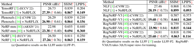 Figure 1 for NeRFLiX: High-Quality Neural View Synthesis by Learning a Degradation-Driven Inter-viewpoint MiXer