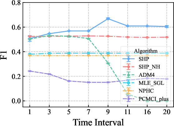 Figure 4 for Structural Hawkes Processes for Learning Causal Structure from Discrete-Time Event Sequences