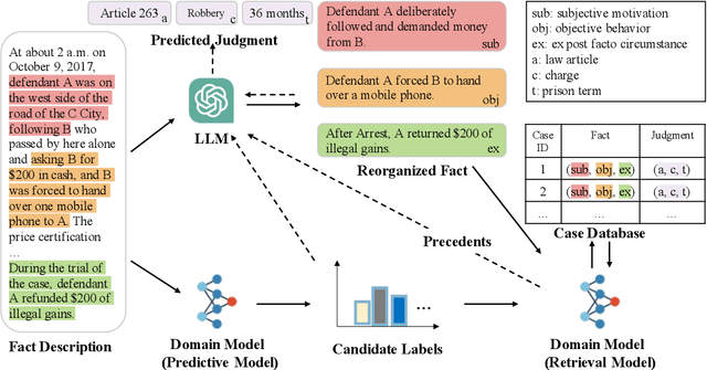 Figure 3 for Precedent-Enhanced Legal Judgment Prediction with LLM and Domain-Model Collaboration