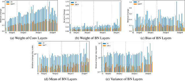 Figure 3 for Domain-Aware Fine-Tuning: Enhancing Neural Network Adaptability