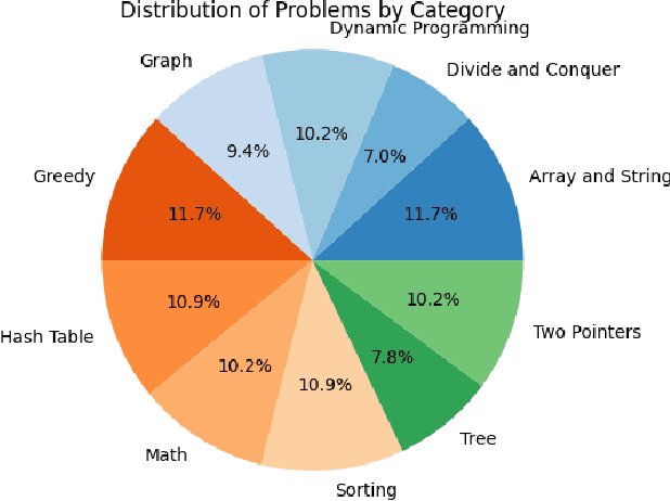 Figure 1 for Extending the Frontier of ChatGPT: Code Generation and Debugging