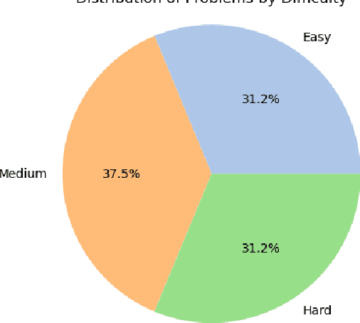 Figure 2 for Extending the Frontier of ChatGPT: Code Generation and Debugging