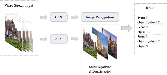 Figure 3 for Scene Separation & Data Selection: Temporal Segmentation Algorithm for Real-Time Video Stream Analysis