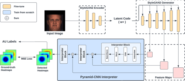 Figure 3 for FG-Net: Facial Action Unit Detection with Generalizable Pyramidal Features