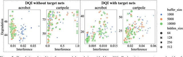 Figure 2 for Measuring and Mitigating Interference in Reinforcement Learning