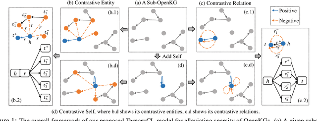 Figure 1 for Alleviating Sparsity of Open Knowledge Graphs with Ternary Contrastive Learning