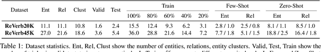 Figure 2 for Alleviating Sparsity of Open Knowledge Graphs with Ternary Contrastive Learning