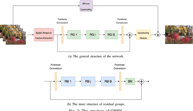 Figure 3 for Video Super-Resolution Using a Grouped Residual in Residual Network