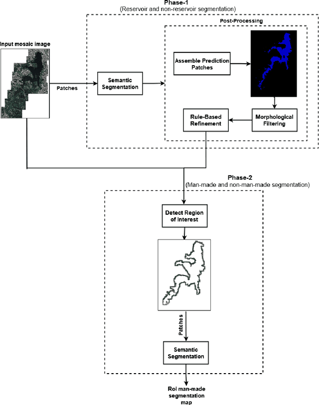 Figure 1 for An End-to-End Two-Phase Deep Learning-Based workflow to Segment Man-made Objects Around Reservoirs