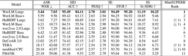 Figure 1 for MiniSUPERB: Lightweight Benchmark for Self-supervised Speech Models