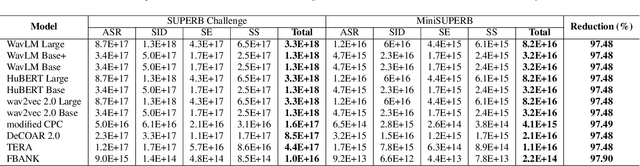 Figure 3 for MiniSUPERB: Lightweight Benchmark for Self-supervised Speech Models