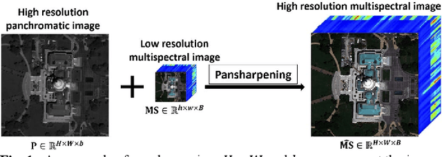 Figure 1 for SDRCNN: A single-scale dense residual connected convolutional neural network for pansharpening