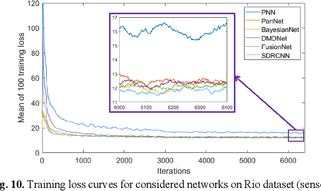 Figure 2 for SDRCNN: A single-scale dense residual connected convolutional neural network for pansharpening