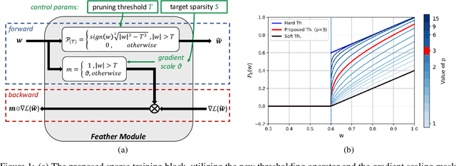 Figure 1 for Feather: An Elegant Solution to Effective DNN Sparsification