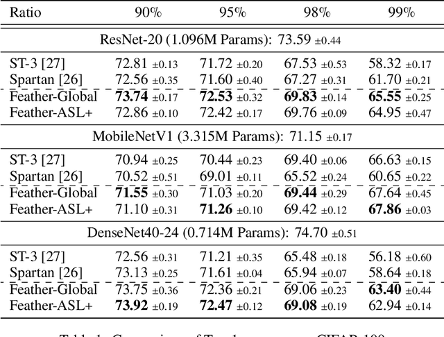 Figure 2 for Feather: An Elegant Solution to Effective DNN Sparsification