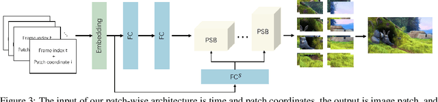 Figure 3 for PS-NeRV: Patch-wise Stylized Neural Representations for Videos