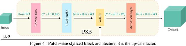 Figure 4 for PS-NeRV: Patch-wise Stylized Neural Representations for Videos