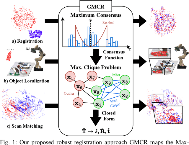 Figure 1 for GMCR: Graph-based Maximum Consensus Estimation for Point Cloud Registration