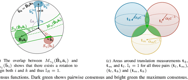 Figure 2 for GMCR: Graph-based Maximum Consensus Estimation for Point Cloud Registration