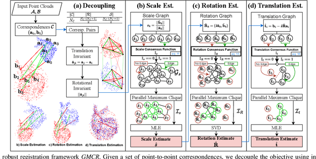 Figure 3 for GMCR: Graph-based Maximum Consensus Estimation for Point Cloud Registration