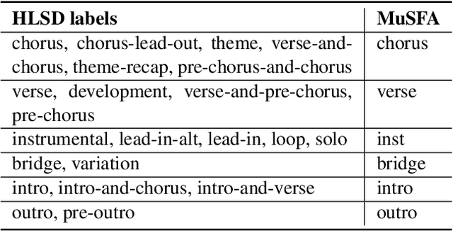 Figure 2 for MuSFA: Improving Music Structural Function Analysis with Partially Labeled Data